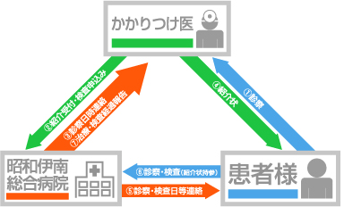 病診連携イメージ図
